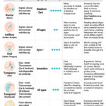 Temperature Measurement Methods: Exploring Oral, Axillary, and Rectal